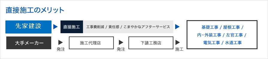 直接施工のため経費を15％以上削減できます