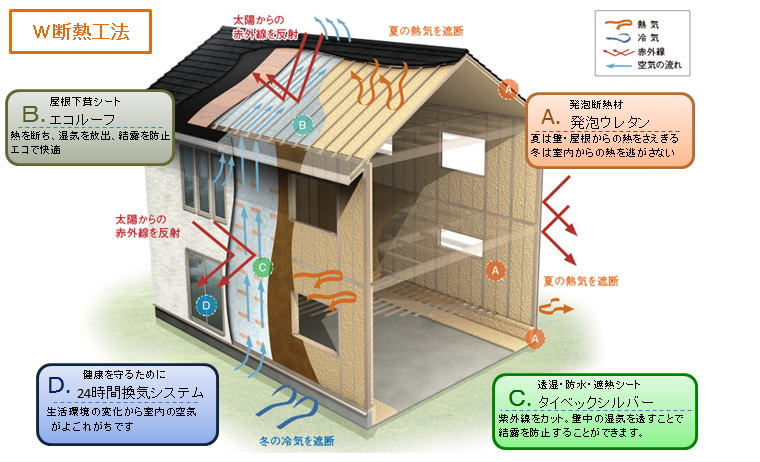 W断熱工法